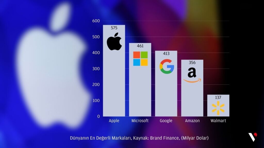 Dünyanın en değerli 500 markası açıklandı: İlk beş markanın üçü teknoloji şirketi