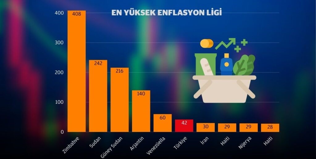 Türkiye, dünyada en yüksek enflasyona sahip 6. ülke oldu